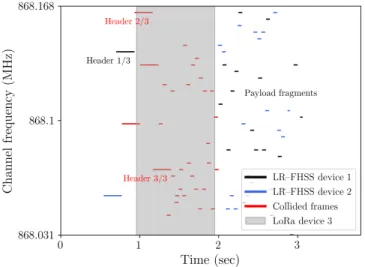 Fig. 1. Two LR-FHSS (DR8) 30-B and one LoRa (DR0/SF12) 10-B packets transmitted simultaneously in the EU 868-870 MHz band (Channel 1).