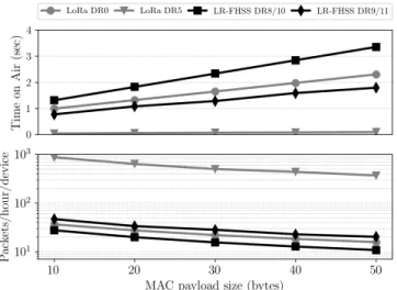 Fig. 3 shows the time on air (top) and the number of packets per hour per end-device (bottom) for different MAC payload sizes (10 and 50 B) for LoRa DR0 (SF12), DR5 (SF7