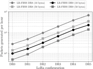Fig. 4. Total useful bytes received per hour (goodput) when a given number of LoRa and LR-FHSS end-devices transmit 10 B of payload at the maximum 1% duty cycle allowed by the EU 868-870 MHz regulation