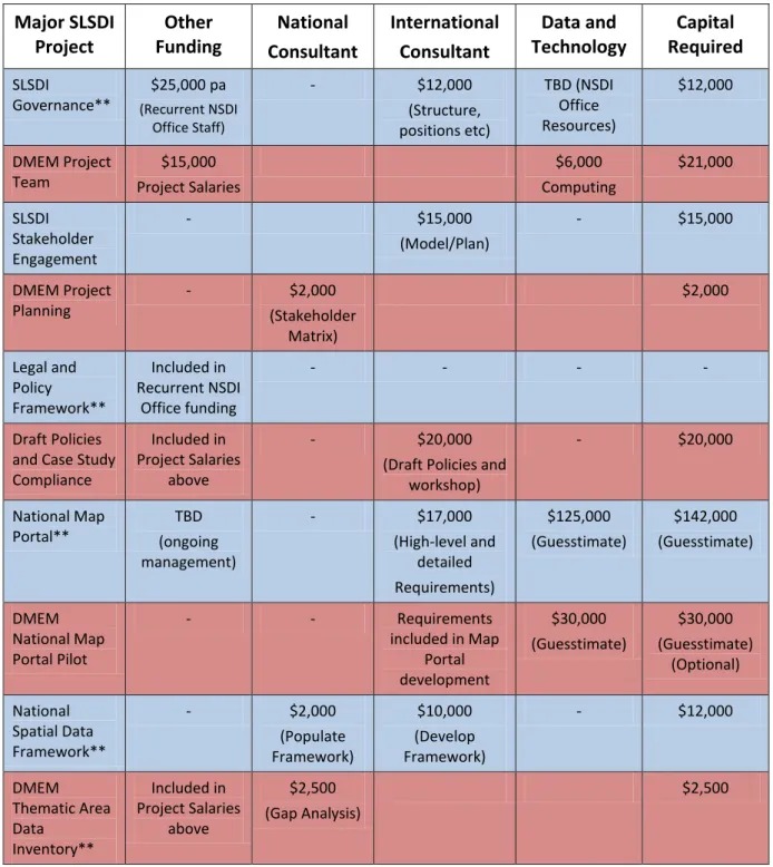 Table  4.1  provides estimates for major project  activities identified in the SLSDI  and  DMEM Pilot  Project Road Maps