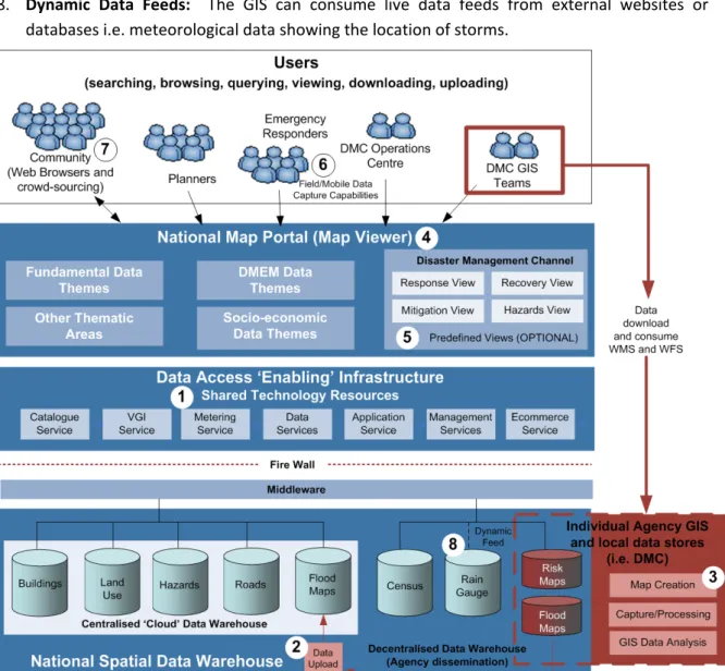 Figure 3.1 DMEM Conceptual Model