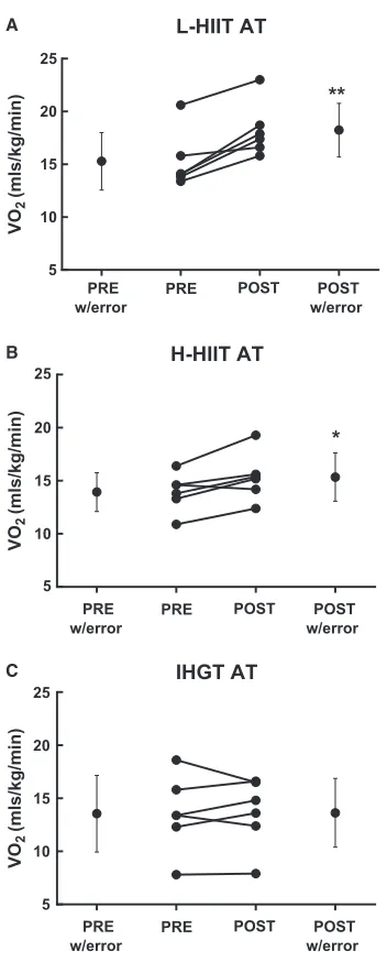 Figure 1. Anaerobic threshold (AT) before (PRE) and after (POST)4 weeks laboratory-based high intensity interval training (L-HIIT; A),home-based HIIT (H-HIIT; B) or isometric hand-grip training(H-IHGT; C)