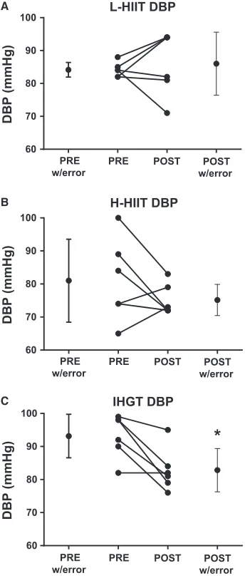Figure 4. Diastolic blood pressure (DBP) before (PRE) and afterchanges. Analysis via paired Students t-test.(POST) 4 weeks laboratory-based high intensity interval training(L-HIIT; A), home-based HIIT (H-HIIT; B) or isometric hand-griptraining (H-IHGT; C)
