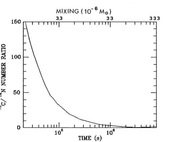 Figure  3.16  C/  N ratio  as  a  function  of  mixing 