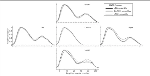 FIGURE 4 | Mean velocity proﬁles highlight substantial differences in online control as a function of total MABC-2 score