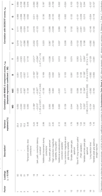 TABLE 1 | Factors extracted from 87 kinematic variables, and their relationship with Movement Assessment Battery for Children Second Edition (MABC-2) and Developmental Coordination′07) scores.Disorder Questionnaire (DCDQ