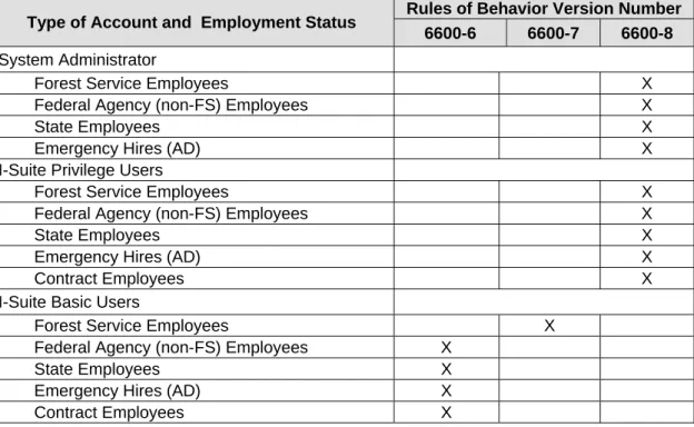 Table 1:  Rules of Behavior Requirements for I-Suite Users 
