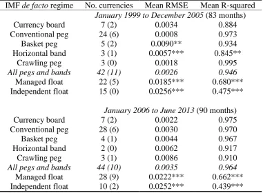 Table 2. Regression statistics by IMF de facto regime  with a dummy for a single outlying month  