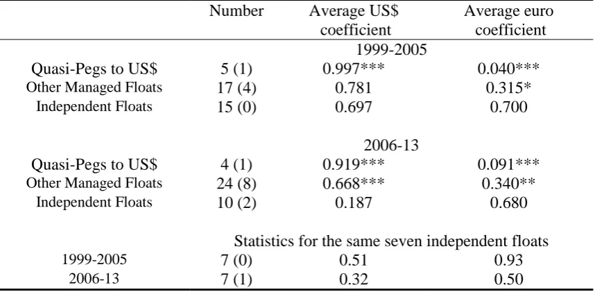 Table 9.  Average US$ and Euro Coefficients of Different Types of Floats  