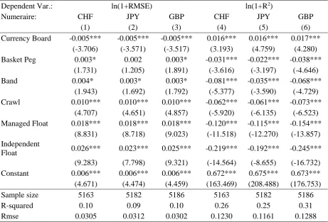 Table 11. Annual exchange rate flexibility measures and the IMF de facto classification (1980-2012)   