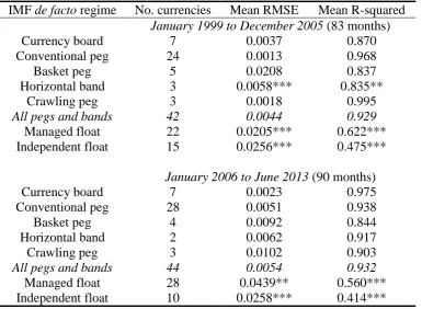 Table 1. Regression statistics by IMF de facto regime  