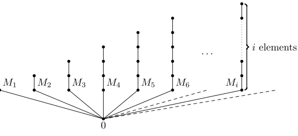 Figure 1: Hasse diagram for (S, ⪯)