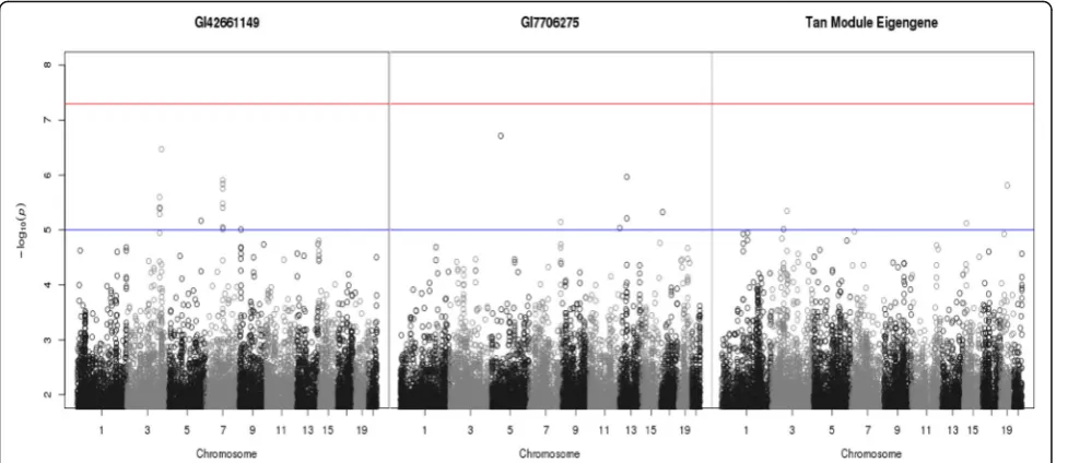Table 1 Results of causal analysis using gene expression probes