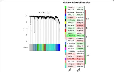 Fig. 3 Results from WCGNA.between phenotypes and module eigengenes for different colored modules (with Left: Dendrogram showing clustering of gene expression probes into different colored modules