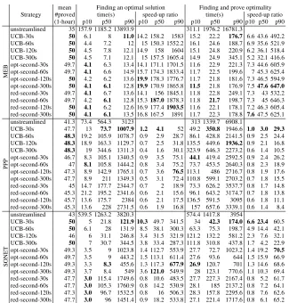 Table 5: Summary results on 50 test instances (3 runs/instance) on three optimisation problem3.0classes: MEB, PPP and SONET