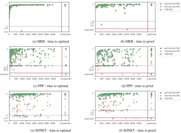 Fig. 3: Reduction ratio of streamliner methods with 30 seconds for scheduling of the streamlinerportfolio