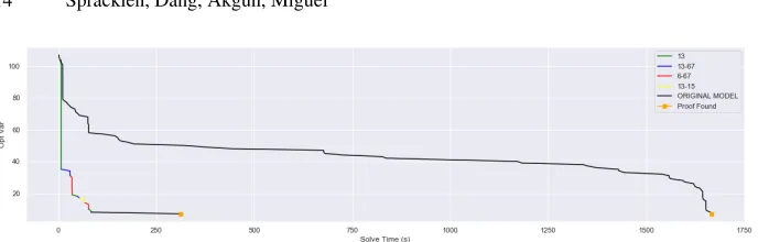Fig. 4: Objective value progression from the unstreamlined model compared with its progressionunder the UCB selection method for a representative SONET instance.