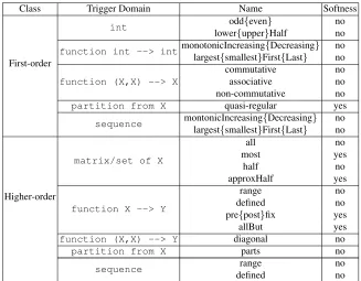 Table 2: Sample streamliners generated for the three problem classes we consider (see Figure 1 fortheir ESSENCE speciﬁcations)
