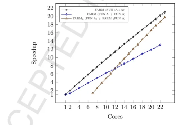 Figure 8: Speedup (solid lines) vs prediction (dashed lines). Image Convolution, 500 inputtasks (titanic).