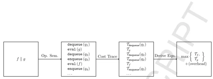 Figure 1: Deriving Cost Equations from Operational Semantics.
