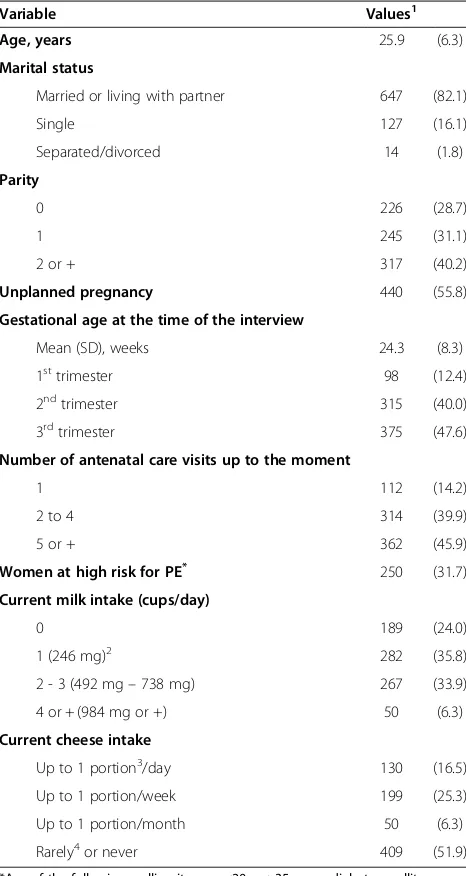 Table 1 Main characteristics and dietary calcium intake of788 Brazilian pregnant women