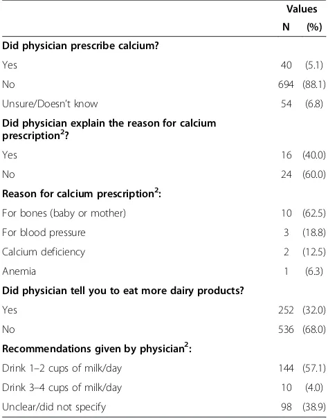 Table 2 Calcium prescription and advice on the ingestionof dairy products received by 788 Brazilian pregnantwomen