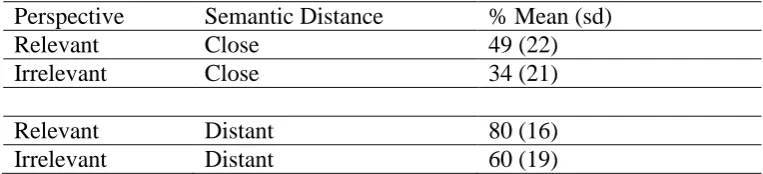 Table 2:  Mean word change-detection rates in Experiment 1  