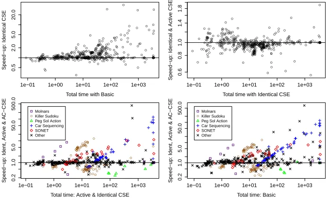 Fig. 1. Identical CSE vs Basic (upper left), Active & Identical CSE vs Identical CSE (upper right),Identical, Active & AC-CSE vs Identical & Active CSE (lower left), same vs Basic (lower right).