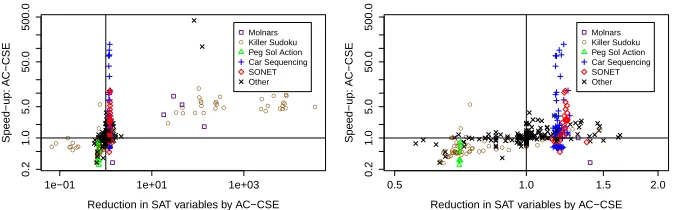 Fig. 2. Identical, Active & AC-CSE vs Identical & Active CSE plotted against reduction in SATvariables