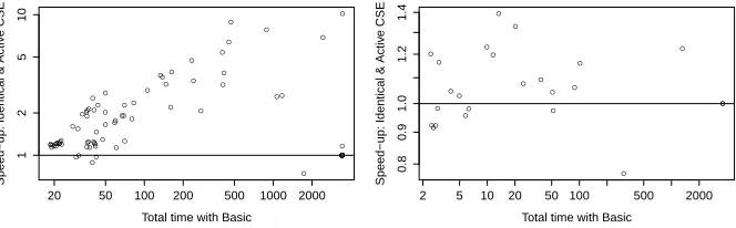 Fig. 3. Identical & Active CSE vs Basic: Car Sequencing (left) and SONET (right).