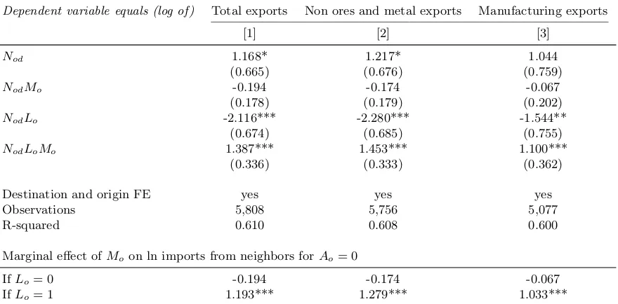 Table 8: Local mining and relative trade with neighbors, Africa sample: exports