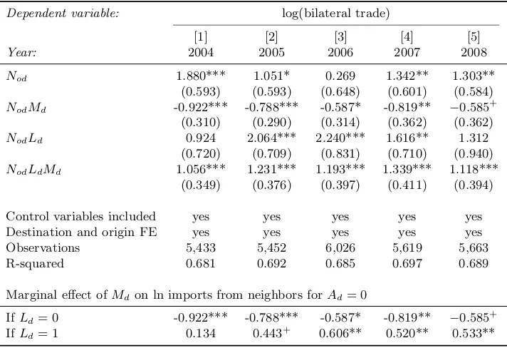 Table 10: Robustness tests, Africa sample: diﬀerent years