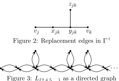 Figure 2: Replacement edges in Γ⊣