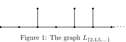 Figure 1: The graph L{2,4,5,... }