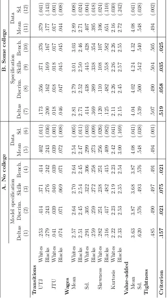 Table 5: Fit of the moments