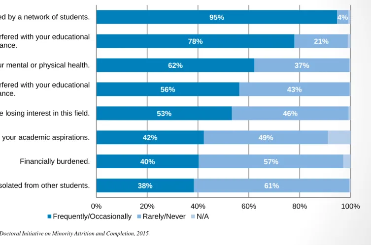 Figure 4.2 URM Doctoral Student Responses to Survey Questions on Graduate Student Experience