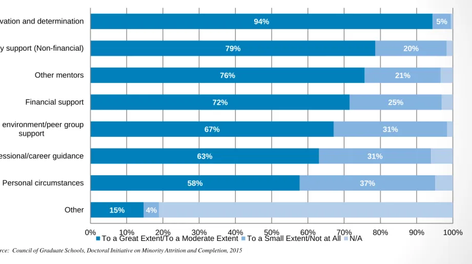 Figure 4.4 URM Doctoral Student Responses to Survey Questions on Program Personal Affecting  Achievement of Degree Objectives