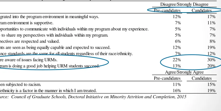 Table 4.1 URM Students’ Perception of Program Climate by Candidacy Status