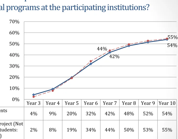Figure 1 10-Year STEM Doctoral Completion Rates. Reprinted from “Data Sources: Highlights from  the Doctoral Initiative on Minority Attrition and Completion,” by J