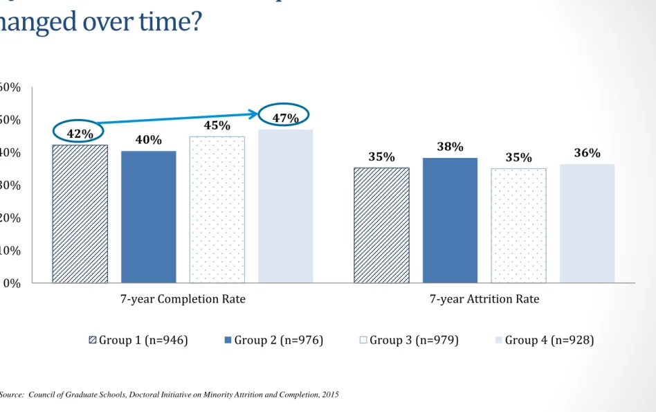 Figure 3.5 Seven-year Completion and Attrition Rates by Academic Year Groups. Reprinted from  Doctoral Initiative on Minority Attrition and Completion (p.22), by R