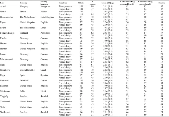 Table 1. Demographic information for each contributing lab  