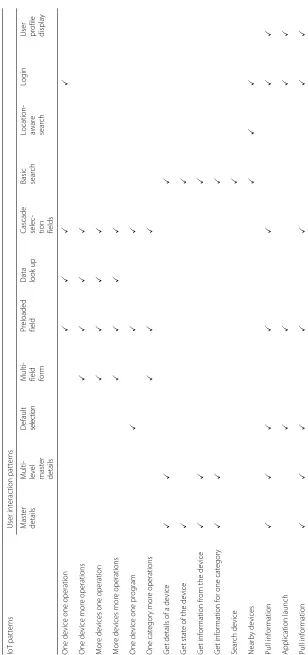 Table 3 Synthesis of User Interaction Patterns used to model IoT Patterns