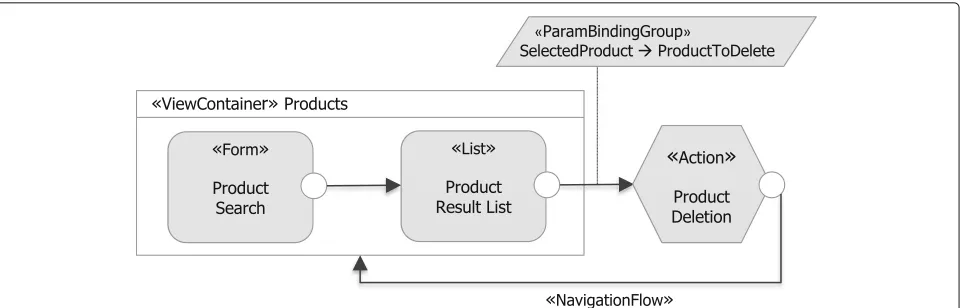 Fig. 2 IFML Metamodel excerpt showing the interaction flow elements of the language