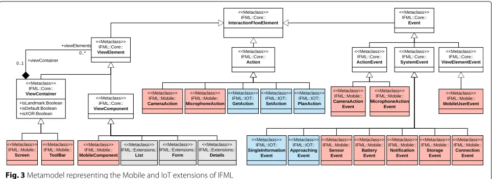 Fig. 3 Metamodel representing the Mobile and IoT extensions of IFML