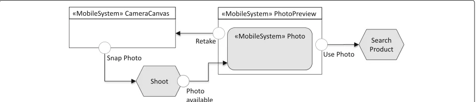 Fig. 4 Example of LongPress event used to display options of a pressed list: a the user interface representing the performed gesture; b thecorresponding IFML model