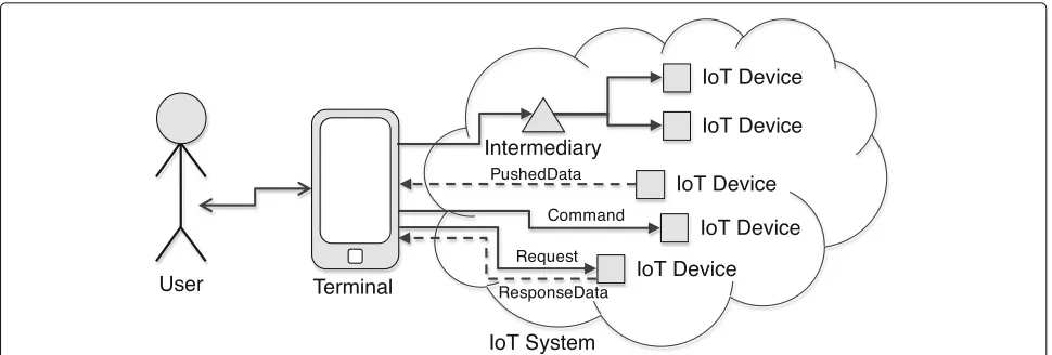 Fig. 7 Content model underlying an IoT system