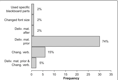Fig. 1 Strategy usage frequency. The figure presents the frequency ofuse of each strategy individually and in combination by 41 educatorswho kept using blackboards in their lectures