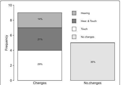 Fig. 4 Availability of assistant support. The figure presents thefrequency and percentage of responses to the statement “I have hadassistant support in all the lectures in my course”