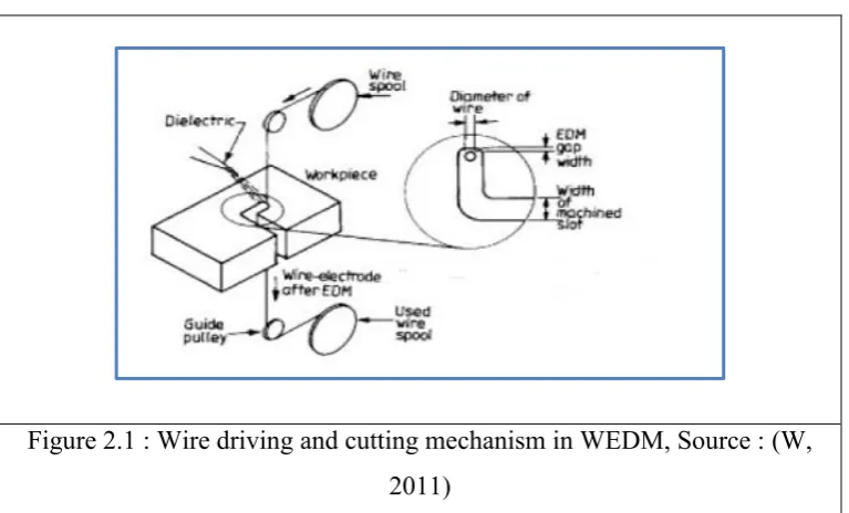 Figure 2.1 : Wire driving and cutting mechanism in WEDM, Source : (W, 