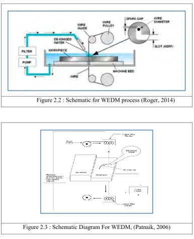 Figure 2.2 : Schematic for WEDM process (Roger, 2014) 